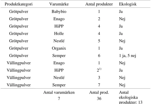 Tabell 4. Varumärken och antal prov av dessa varumärken för välling- och grötproverna