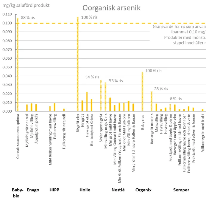 Figur 4. Halter av oorganisk arsenik i 31 välling och grötprodukter, grupperade efter varumärken