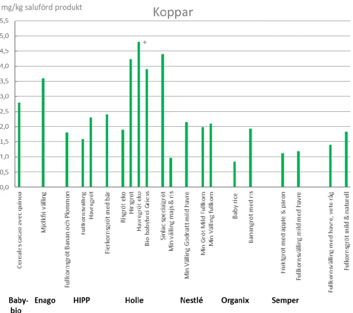 Figur 5. Kopparhalter i saluförd produkt (pulver) i mg/kg. Observera att gränsvärdet i barnmat baseras  på halt koppar/100 kcal i gröt och välling och att gränsvärdet endast gäller då produkten är berikad  med koppar