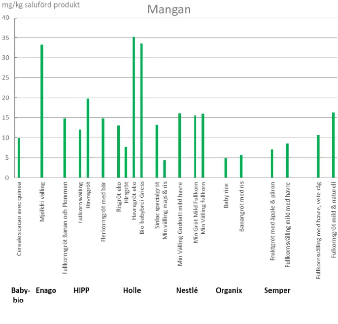Figur 6. Manganhalter i saluförd produkt (pulver) i mg/kg. Observera att gränsvärdet i barnmat baseras  på halt mangan/100 kcal i gröt respektive vällingpulver och att gränsvärdet för mangan endast gäller  då produkten är berikad med mangan
