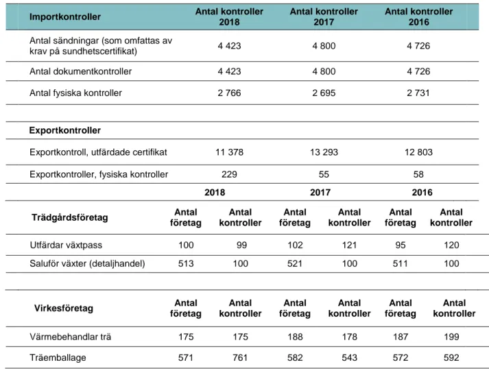 Tabell 2. Antal genomförda offentliga kontroller på växtkontrollområdet under åren 2018, 2017 och 2016 