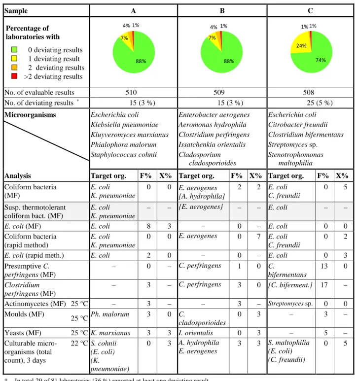 Table 1  Microorganisms in each sample and percentages of deviating results (F%: false positive 