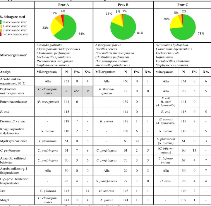 Tabell 1.  Sammansättning av testmaterialet och andel avvikande svar  (N: antal 