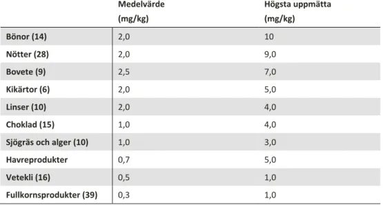 Tabell 1. Lista över de tio livsmedel som innehåller mest nickel.   Medelvärde  (mg/kg)  Högsta uppmätta (mg/kg)  Bönor (14)  2,0  10  Nötter (28)  2,0  9,0  Bovete (9)  2,5  7,0  Kikärtor (6)  2,0  5,0  Linser (10)  2,0  4,0  Choklad (15)  1,0  4,0  Sjögr