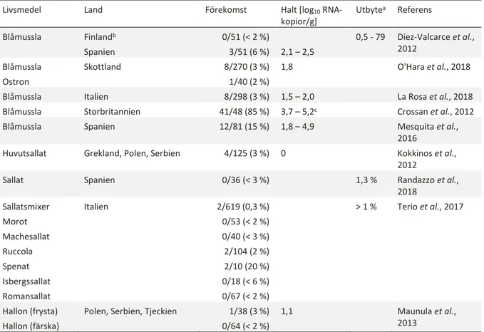 Tabell 4. Förekomst och halter (median eller min – max log 10  RNA-kopior/g) av HEV i tvåskaliga blötdjur och vegetabilier