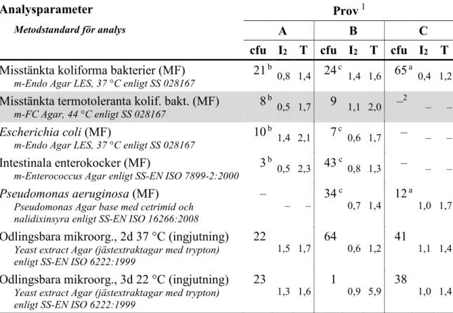 Tabell 3  Halter (cfu) och homogenitetsmått (I 2  och T, se referens 1) i relevanta 