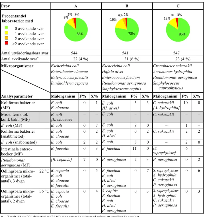 Tabell 1  Målorganismer i proven och procentandelen avvikande resultat (F%: falskpositiva eller 