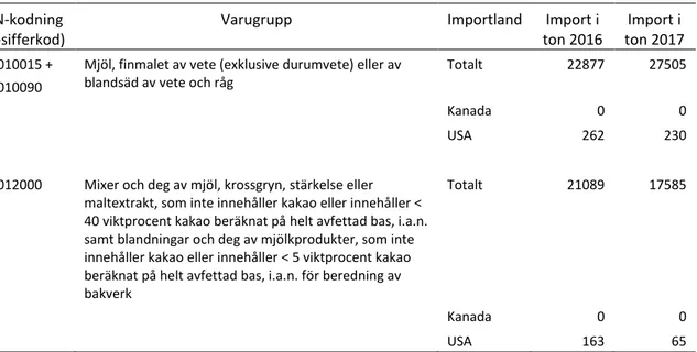 Tabell 3. Import av vetemjöl och aktuella mjölprodukter från Nordamerika år 2016 och 2017