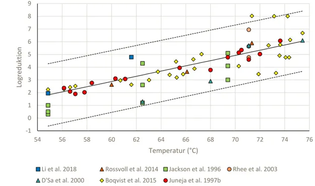Figur 1. Logreduktion av STEC O157:H7 i nötfärsbiffar/hamburgare vid angivna sluttemperaturer från 
