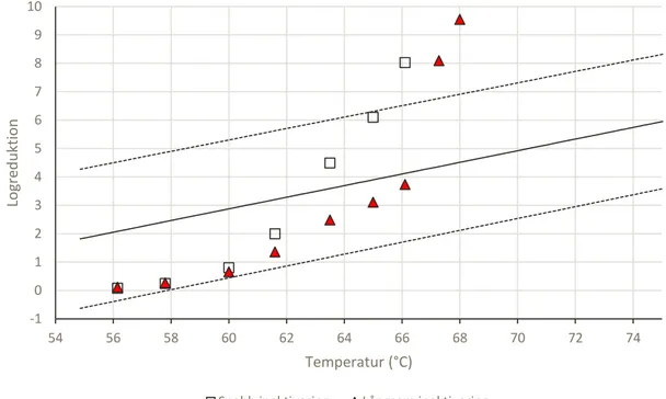 Figur 2. Beräknad logreduktion av STEC (log 10  CFU/g) efter upphettning till olika temperaturer utifrån en  medeltemperaturkurva från experimentella försök av Boqvist et al