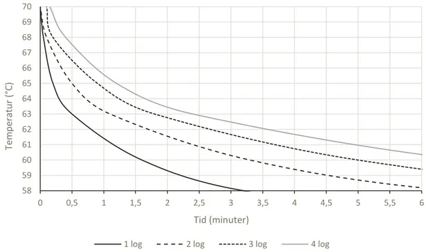 Figur 3 visar den inaktivering som erhålls från modellen vid uppnådd sluttemperatur efter tio olika  temperaturkurvor från Boqvist et al