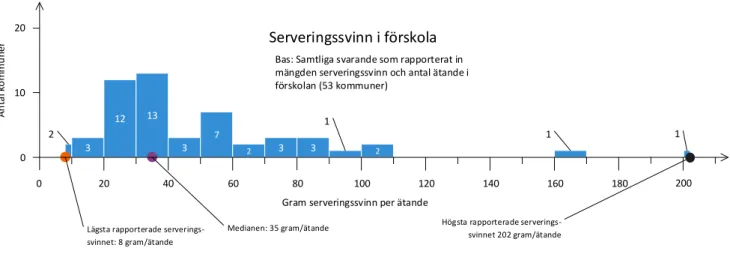 Figur 8. Fördelning av kommunernas inrapporterade uppgifter om serveringssvinn per ätande i förskolan