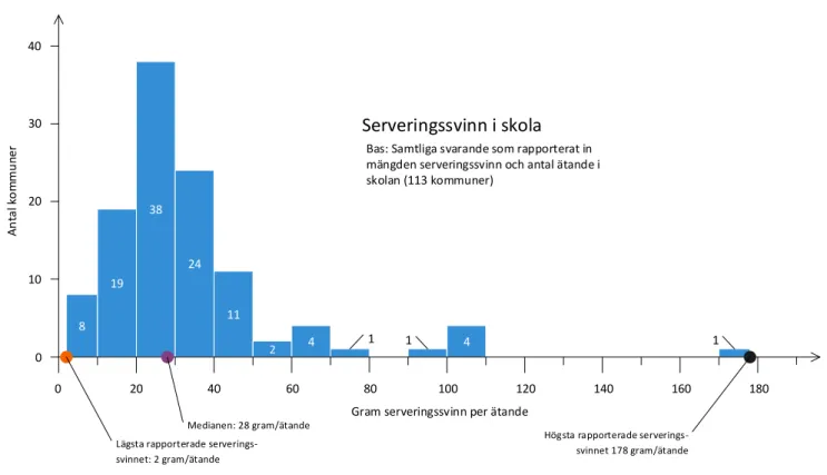 Figur 9. Fördelning av kommunernas inrapporterade uppgifter om serveringssvinn per ätande i skolan