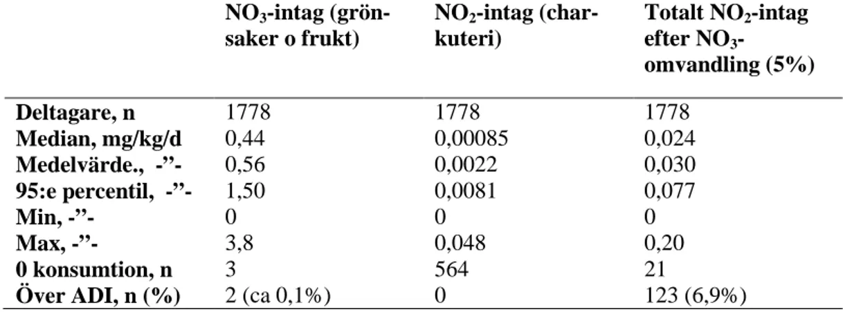Tabell 3. Födointag av nitrit och nitrat hos vuxna, beräknat från Riksmaten  