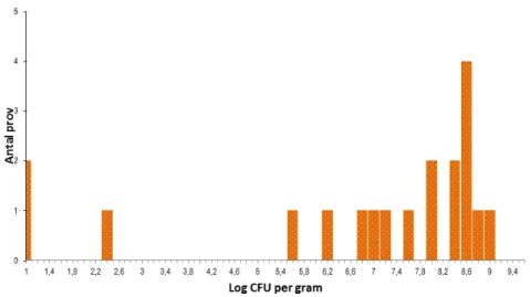 Figur 1. Fördelning av halten psykrotrofa mikroorganismer i skivade charkpro- charkpro-dukter