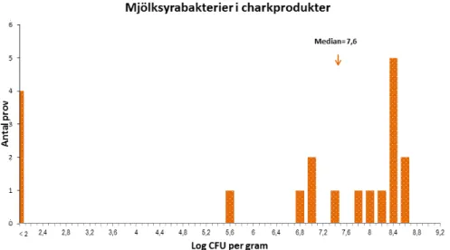 Figur 2. Fördelning av halten mjölksyrabakterier i skivade charkprodukter.   Halten anges som tiologaritmen av antalet kolonibildande enheter (CFU)   per gram
