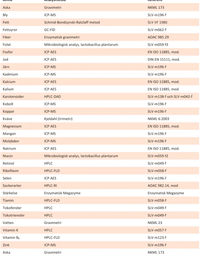 Tabell 1. Analysmetoder 