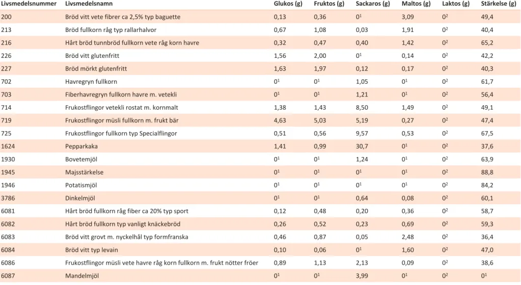 Tabell 2. Analysresultat kolhydrater per 100 gram 