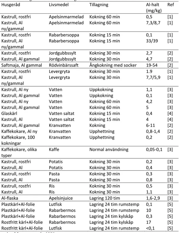 Tabell 2. Läckage av Al från olika husgeråd med och utan aluminium. 