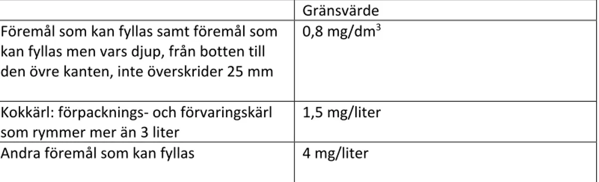 Tabell 4. Gränsvärden (EU) för bly för olika föremål av keramik (EU-direktiv 84/500/EEG)