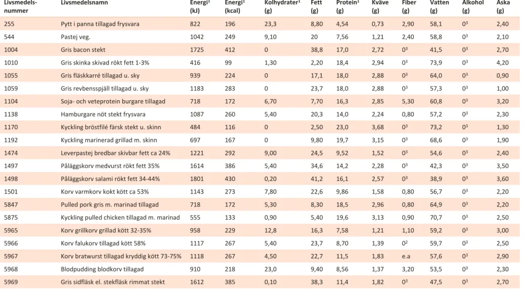 Tabell 1. Analysresultat makronäringsämnen per 100 gram 