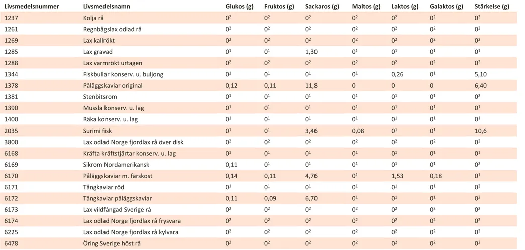 Tabell 2. Analysresultat kolhydrater per 100 gram ätlig del 