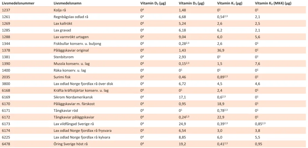 Tabell 4. Analysresultat vitamin D och K per 100 gram ätlig del 