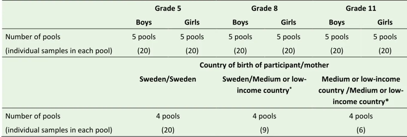Table 1. Description of pooled samples from Riksmaten Adolescents 2016 – 17 used for analyses of brominated flame 