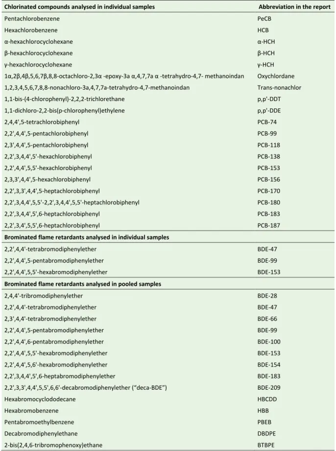 Table 2. Chlorinated and brominated persistent organic pollutants analysed in serum samples from Riksmaten Adolescents  2016–17