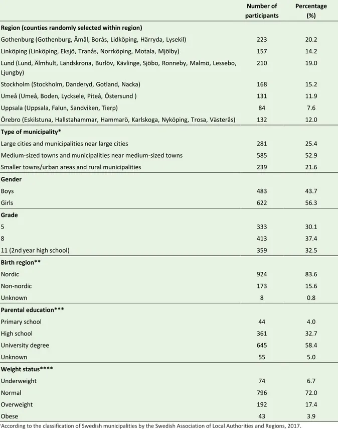 Table 6. Main characteristics of the participants in the Riksmaten Adolescents 2016–17 subgroup that donated biological  samples (n=1,105)