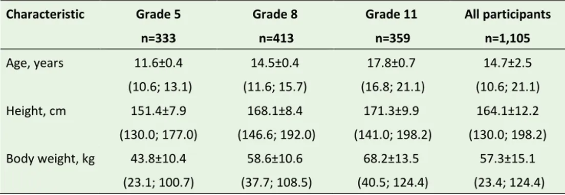 Table 8. Age and anthropometric measurements of participants in the Riksmaten Adolescents 2016–17 subgroup that  donated biological samples (n=1,105)