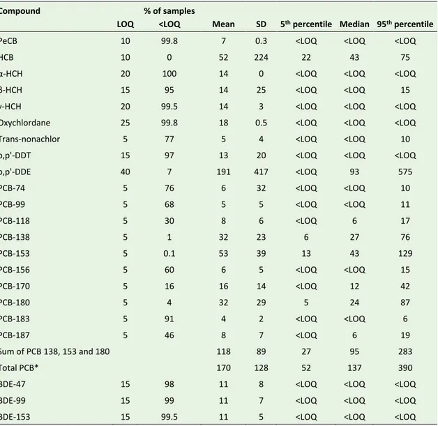 Table 9. Serum concentrations of chlorinated and brominated persistent organic pollutants (pg/mL) in Swedish adolescents  (n=1,096)