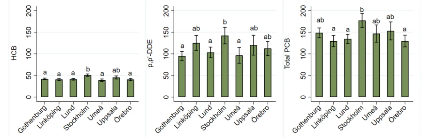 Figure 3. Serum concentrations of HCB, p,p'-DDE and total PCB (pg/mL) in Swedish adolescents per region (back-
