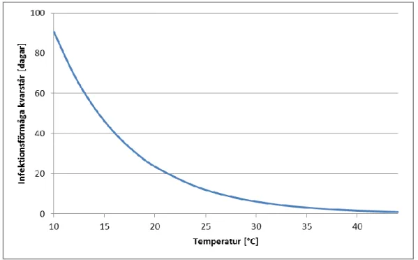 Figur 4. Tid som infektionsförmågan kvarstår hos Em–ägg som en funktion av tiden och temperaturen i  vatten baserad på en modell publicerad av Matsumoto and Yagi, ([24]