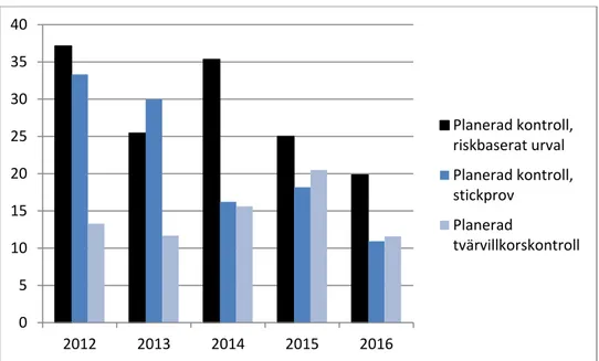 Diagram 9. Andel planerade kontroller i primärproduktionen där avvikelse noterades vid tre  olika kontrollorsaker, procent 