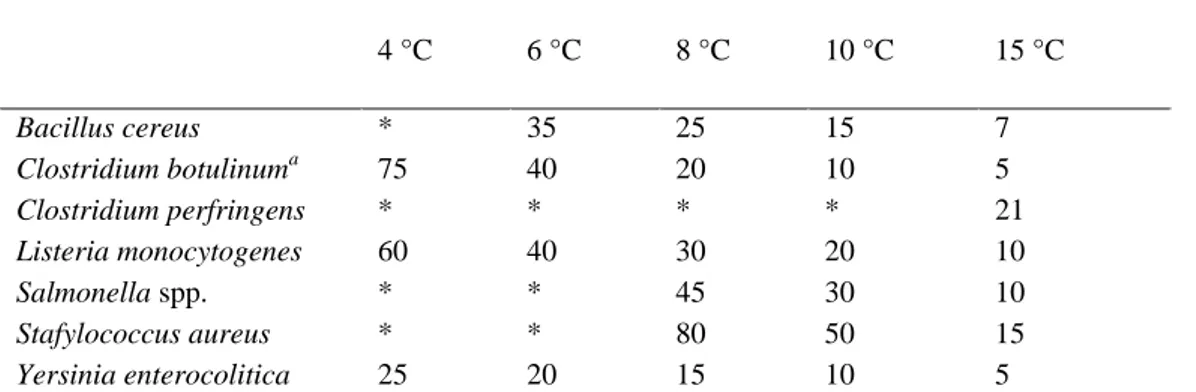 Tabell 2. Beräknad tid i timmar för 1 log-enhets tillväxt (exklusive lagtid) för några livsmedelsburna 