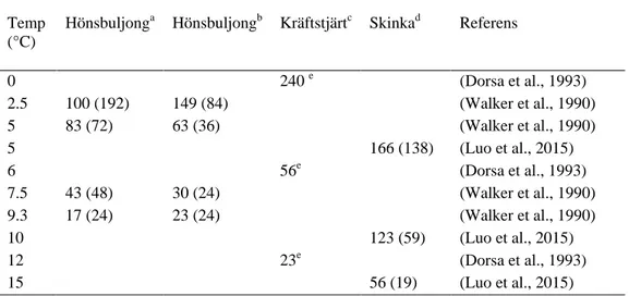 Tabell 4. Beräknad tid i timmar (med lagtiden inom parentes, där denna angivits) för 1 log-enhets tillväxt 