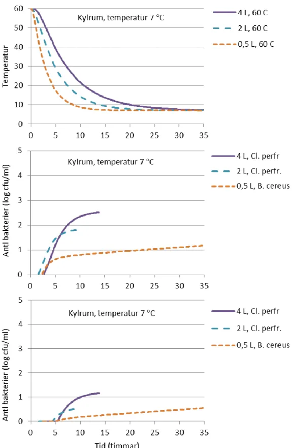 Figur 1. Diagram över kylning i kylrum. Beräknade temperaturer (övre diagram) i ärtsoppa vid kylning 