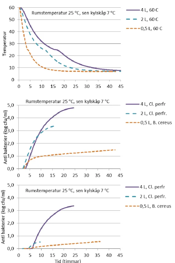 Figur 2. Diagram över kylning i rumstemperatur följt av kylskåp. Beräknade temperaturer (övre 