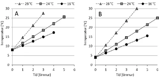 Figur 4. Uppskattad temperaturökning i livsmedel över tid vid tre olika lufttemperaturer, efter antagande 