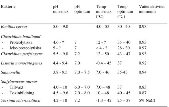 Tabell 1. Temperatur- och pH-intervall och minimum vattenaktivitet för tillväxt och toxinbildning av 