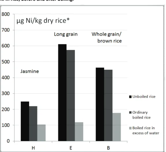 Figure 3.The concentration of Ni, in three different brands of rice (B,E,H); Unboiled, boiled to dryness,  