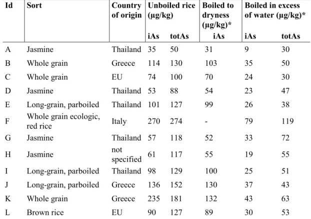 Table 1. The content of inorganic arsenic, iAs, and total arsenic, totAs, in twelve  different brands of rice (A – L)
