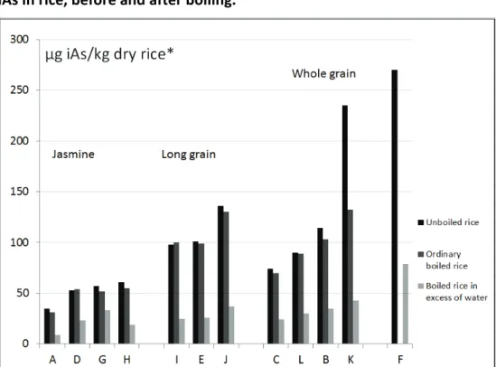 Figure 2 a. The concentrations of inorganic arsenic, iAs, in different brands of rice (A– L); Unboiled,  