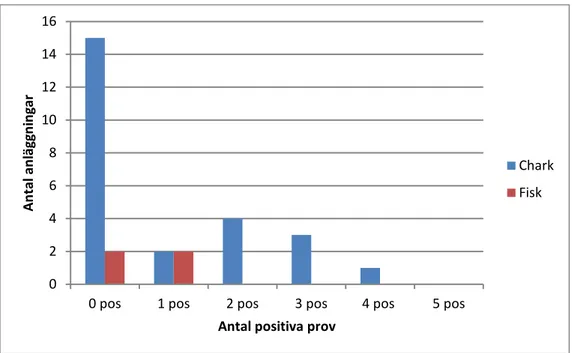 Figur 2. Antal positiva prov för Listeria monocytogenes per anläggning. 