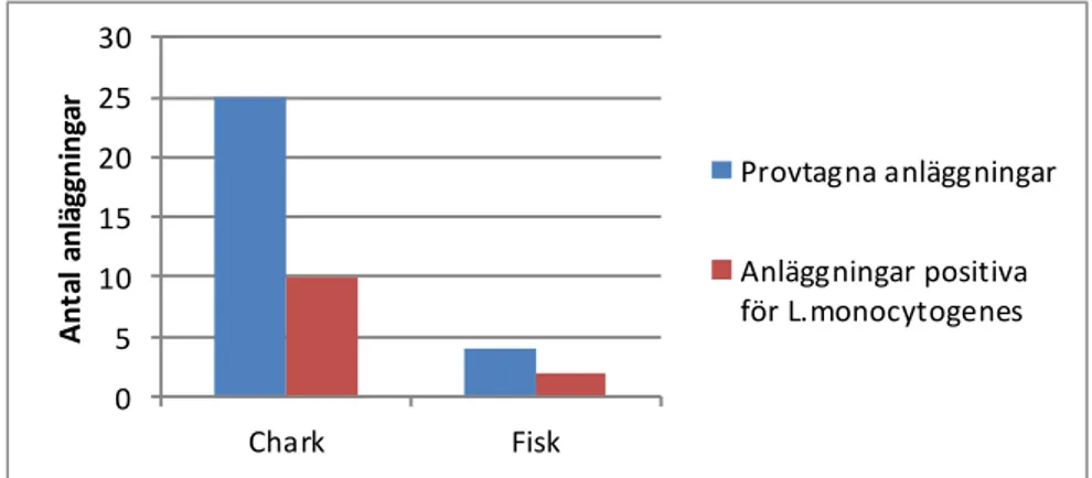 Figur 1. Antal anläggningar som provtagits och antal anläggningar där förekomst av Listeria  monocytogenes  påvisats