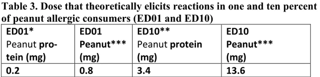 Table 3. Dose that theoretically elicits reactions in one and ten percent   of peanut allergic consumers (ED01 and ED10) 