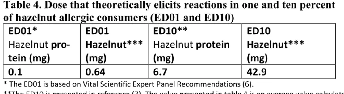 Table 4. Dose that theoretically elicits reactions in one and ten percent   of hazelnut allergic consumers (ED01 and ED10) 
