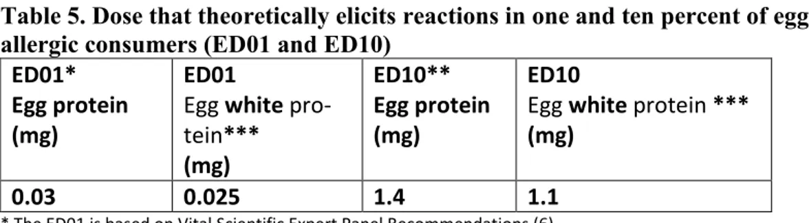 Table 5. Dose that theoretically elicits reactions in one and ten percent of egg  allergic consumers (ED01 and ED10) 