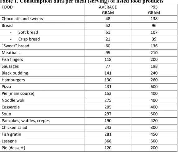 Table 1. Consumption data per meal (serving) of listed food products 
